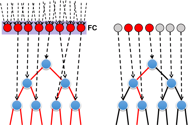 Figure 3 for Deep Hierarchical Machine: a Flexible Divide-and-Conquer Architecture