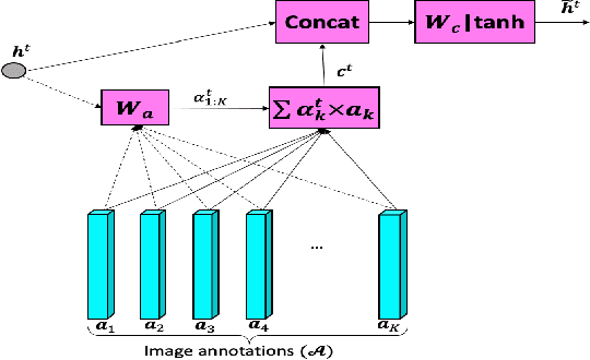 Figure 3 for A sequential guiding network with attention for image captioning