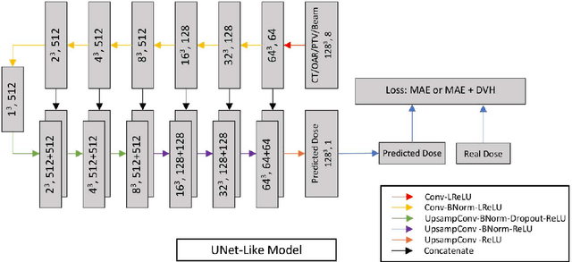 Figure 3 for Deep Learning 3D Dose Prediction for Conventional Lung IMRT Using Consistent/Unbiased Automated Plans