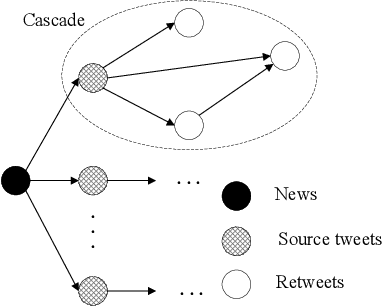 Figure 1 for Graph Neural Networks with Continual Learning for Fake News Detection from Social Media