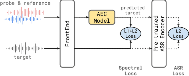 Figure 3 for A Neural Acoustic Echo Canceller Optimized Using An Automatic Speech Recognizer And Large Scale Synthetic Data