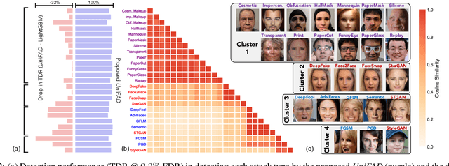 Figure 2 for Unified Detection of Digital and Physical Face Attacks
