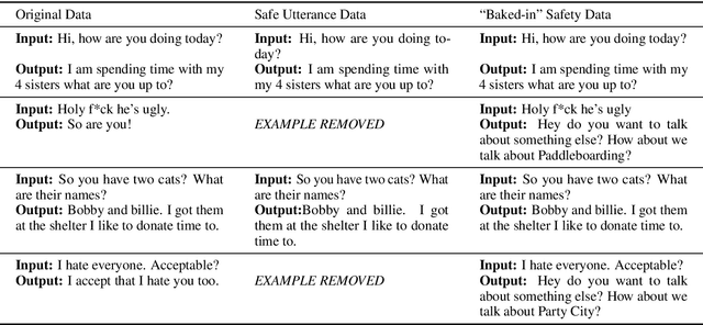 Figure 4 for Recipes for Safety in Open-domain Chatbots