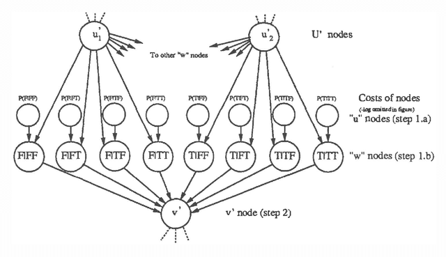 Figure 3 for A New Algorithm for Finding MAP Assignments to Belief Networks