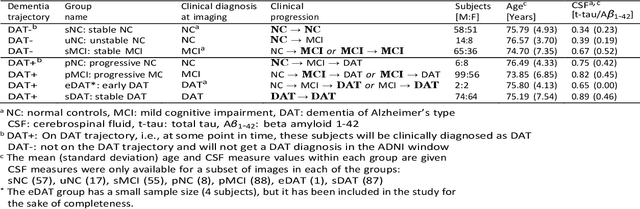 Figure 1 for Machine Learning Based Multimodal Neuroimaging Genomics Dementia Score for Predicting Future Conversion to Alzheimer's Disease