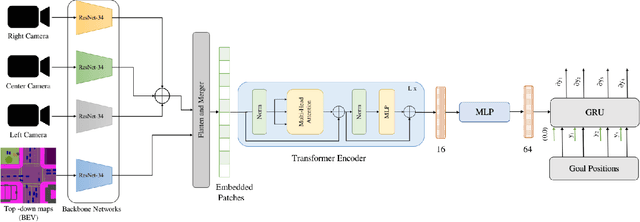 Figure 1 for Learning Driving Policies for End-to-End Autonomous Driving