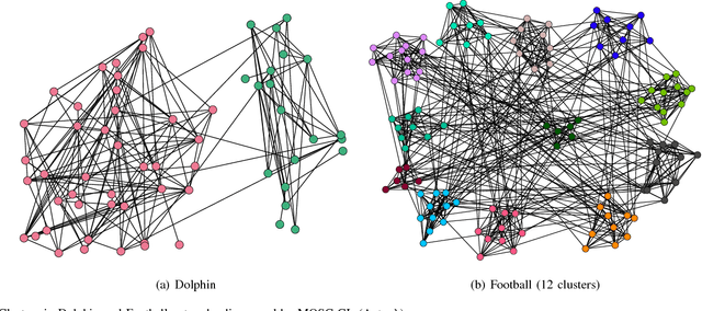 Figure 4 for Mixed-Order Spectral Clustering for Networks