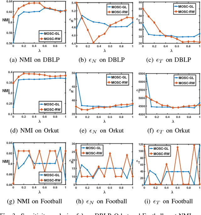 Figure 3 for Mixed-Order Spectral Clustering for Networks