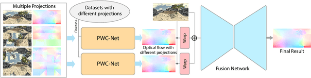 Figure 1 for Deep 360$^\circ$ Optical Flow Estimation Based on Multi-Projection Fusion
