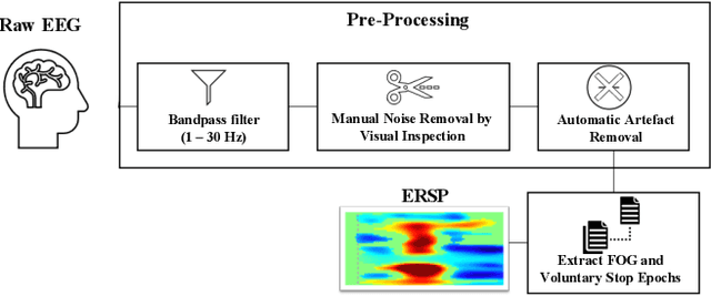 Figure 2 for Identification of EEG Dynamics During Freezing of Gait and Voluntary Stopping in Patients with Parkinson's Disease