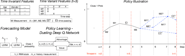 Figure 1 for Dynamic Measurement Scheduling for Event Forecasting using Deep RL