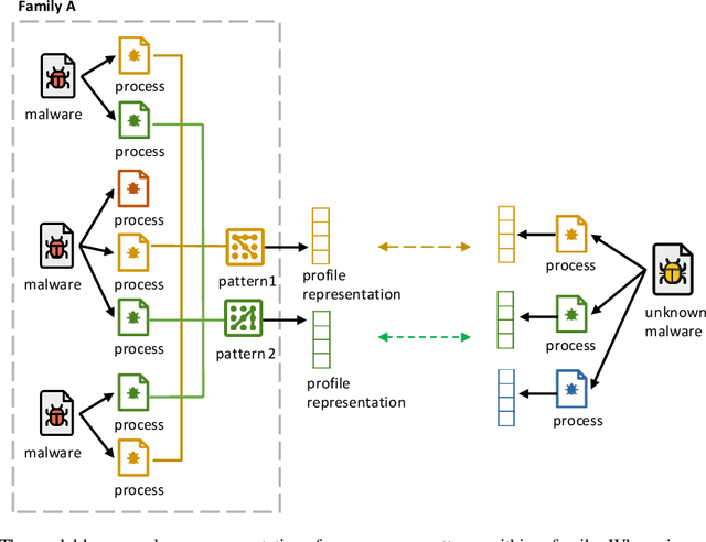 Figure 1 for Learning Malware Representation based on Execution Sequences