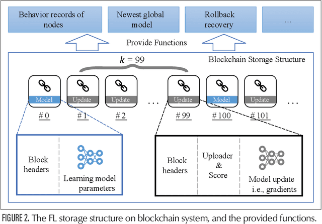 Figure 3 for A Blockchain-based Decentralized Federated Learning Framework with Committee Consensus