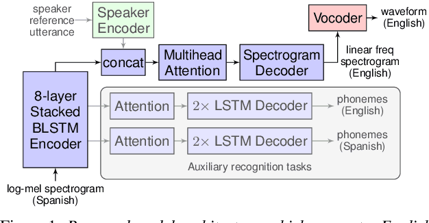 Figure 1 for Direct speech-to-speech translation with a sequence-to-sequence model