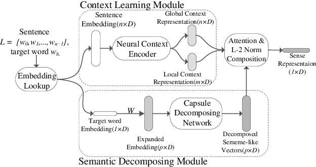 Figure 1 for Decomposing Word Embedding with the Capsule Network