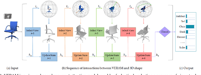 Figure 1 for VERAM: View-Enhanced Recurrent Attention Model for 3D Shape Classification