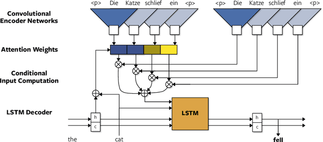 Figure 1 for A Convolutional Encoder Model for Neural Machine Translation