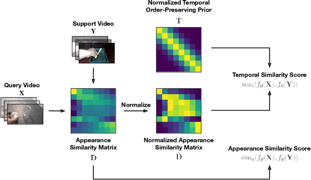 Figure 1 for Inductive and Transductive Few-Shot Video Classification via Appearance and Temporal Alignments