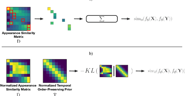 Figure 3 for Inductive and Transductive Few-Shot Video Classification via Appearance and Temporal Alignments