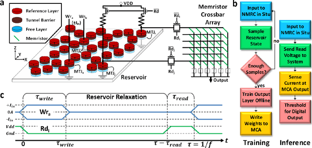 Figure 2 for Frustrated Arrays of Nanomagnets for Efficient Reservoir Computing