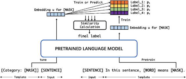 Figure 3 for Eliciting Knowledge from Pretrained Language Models for Prototypical Prompt Verbalizer