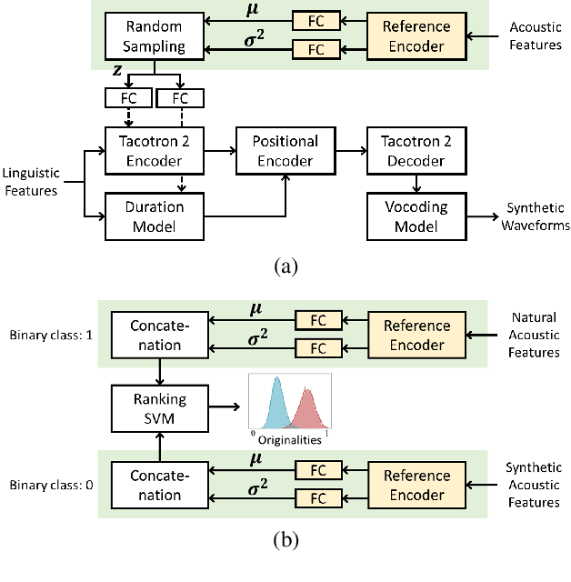 Figure 1 for TTS-by-TTS 2: Data-selective augmentation for neural speech synthesis using ranking support vector machine with variational autoencoder