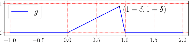 Figure 4 for Deep Network Approximation with Discrepancy Being Reciprocal of Width to Power of Depth