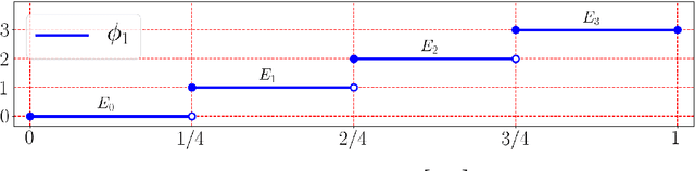 Figure 1 for Deep Network Approximation with Discrepancy Being Reciprocal of Width to Power of Depth