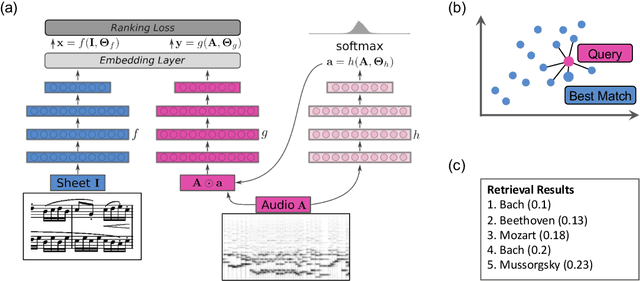 Figure 1 for Learning Soft-Attention Models for Tempo-invariant Audio-Sheet Music Retrieval