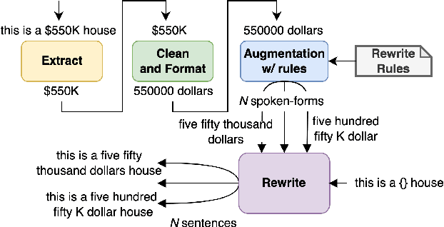 Figure 2 for Improving Data Driven Inverse Text Normalization using Data Augmentation