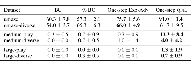 Figure 4 for Quantile Filtered Imitation Learning
