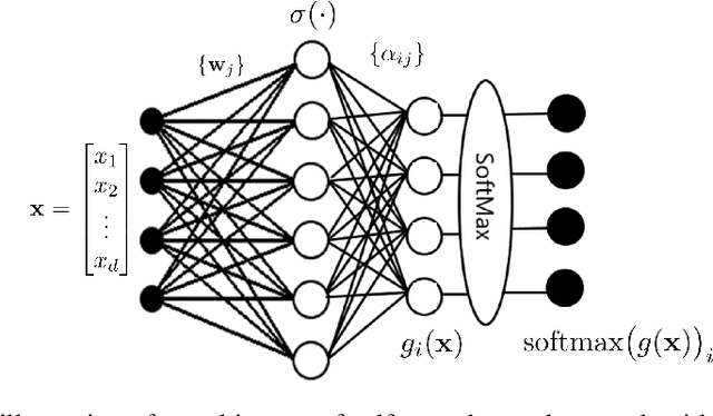 Figure 2 for On Approximation Capabilities of ReLU Activation and Softmax Output Layer in Neural Networks