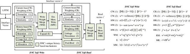 Figure 3 for HiMA: A Fast and Scalable History-based Memory Access Engine for Differentiable Neural Computer