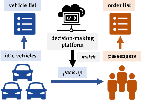 Figure 1 for Multi-Agent Reinforcement Learning for Order-dispatching via Order-Vehicle Distribution Matching