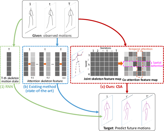 Figure 1 for Spatiotemporal Co-attention Recurrent Neural Networks for Human-Skeleton Motion Prediction
