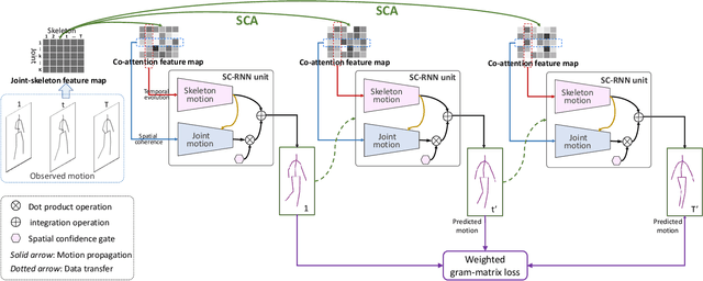Figure 3 for Spatiotemporal Co-attention Recurrent Neural Networks for Human-Skeleton Motion Prediction