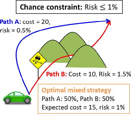 Figure 1 for Mixed Strategy for Constrained Stochastic Optimal Control