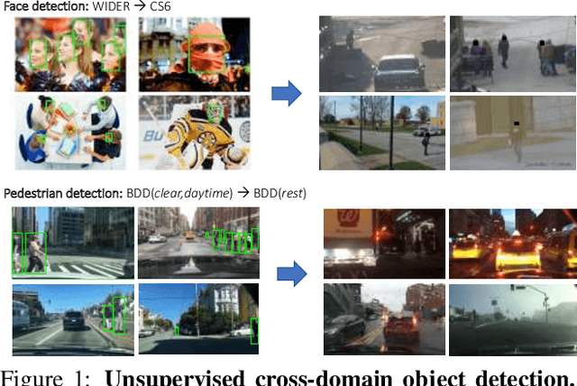 Figure 1 for Automatic adaptation of object detectors to new domains using self-training