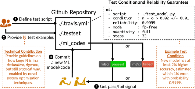 Figure 1 for Continuous Integration of Machine Learning Models with ease.ml/ci: Towards a Rigorous Yet Practical Treatment