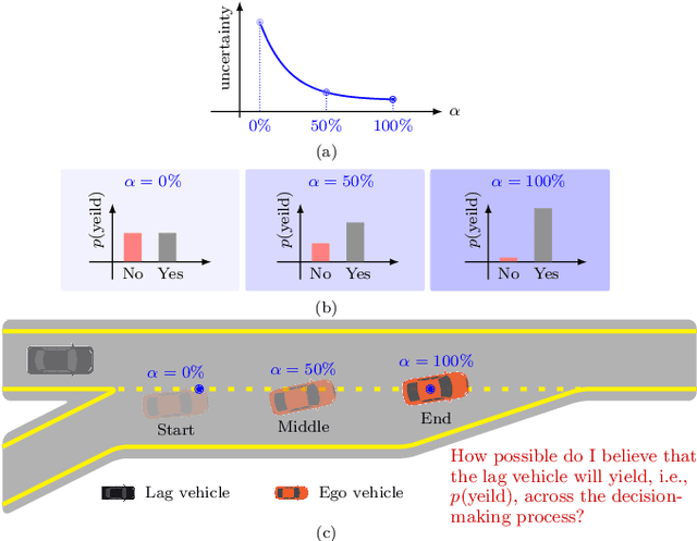 Figure 1 for On Trustworthy Decision-Making Process of Human Drivers from the View of Perceptual Uncertainty Reduction