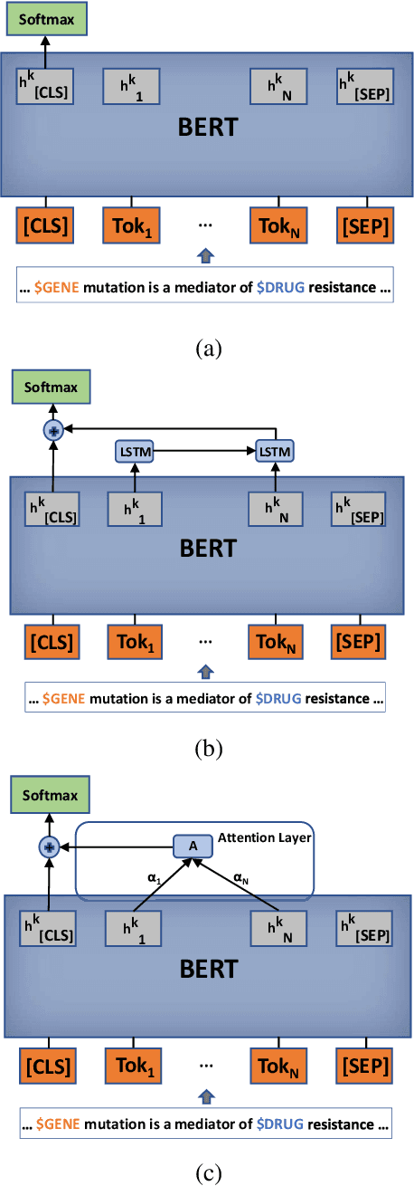 Figure 1 for CU-UD: text-mining drug and chemical-protein interactions with ensembles of BERT-based models