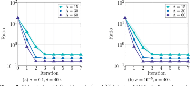 Figure 3 for Alternating minimization for generalized rank one matrix sensing: Sharp predictions from a random initialization