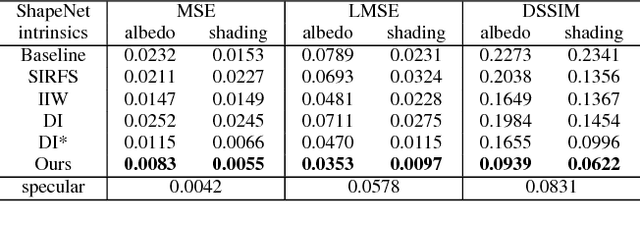 Figure 2 for Learning Non-Lambertian Object Intrinsics across ShapeNet Categories