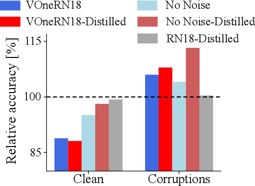 Figure 3 for Combining Different V1 Brain Model Variants to Improve Robustness to Image Corruptions in CNNs