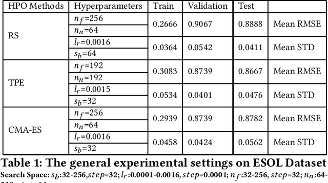 Figure 1 for A Systematic Comparison Study on Hyperparameter Optimisation of Graph Neural Networks for Molecular Property Prediction
