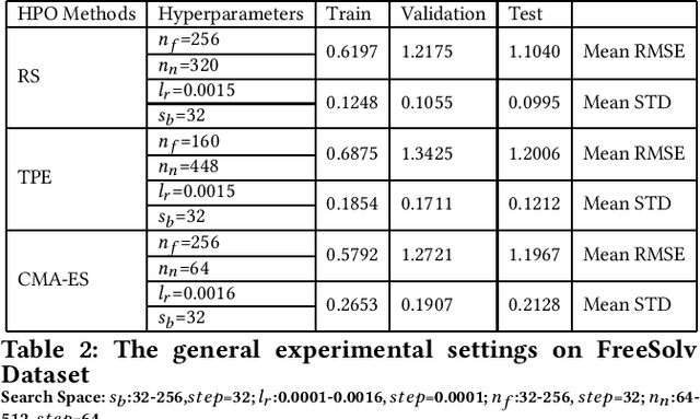 Figure 2 for A Systematic Comparison Study on Hyperparameter Optimisation of Graph Neural Networks for Molecular Property Prediction