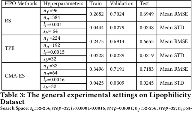 Figure 3 for A Systematic Comparison Study on Hyperparameter Optimisation of Graph Neural Networks for Molecular Property Prediction