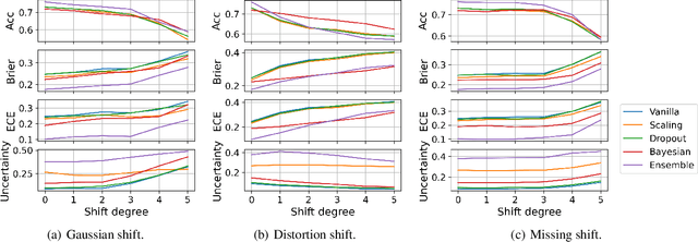 Figure 4 for Benchmarking Uncertainty Quantification on Biosignal Classification Tasks under Dataset Shift