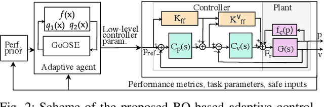 Figure 2 for Safe and Efficient Model-free Adaptive Control via Bayesian Optimization