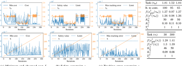 Figure 4 for Safe and Efficient Model-free Adaptive Control via Bayesian Optimization